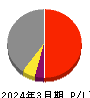 ＦＪネクストホールディングス 損益計算書 2024年3月期