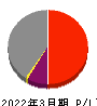 山陽電気鉄道 損益計算書 2022年3月期