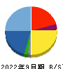リプライオリティ 貸借対照表 2022年9月期 リプライオリティ 貸借対照表 2022年9月期