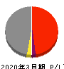 東亜石油 損益計算書 2020年3月期 東亜石油 損益計算書 2020年3月期