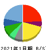 ハウテレビジョン 貸借対照表 2021年1月期 ハウテレビジョン 貸借対照表 2021年1月期