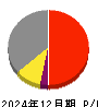 ドウシシャ 損益計算書 2024年12月期