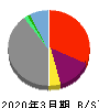 SBIホールディングス 貸借対照表 2020年3月期 SBIホールディングス 貸借対照表 2020年3月期