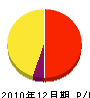 ジュピターテレコム 損益計算書 2010年12月期