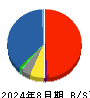 ジーフット 貸借対照表 2024年8月期