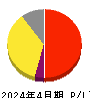 アクシージア 損益計算書 2024年4月期