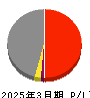 木徳神糧 損益計算書 2025年3月期