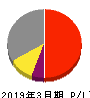ソフトバンク 損益計算書 2019年3月期 ソフトバンク 損益計算書 2019年3月期