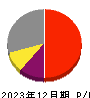 東京都競馬 損益計算書 2023年12月期 東京都競馬 損益計算書 2023年12月期