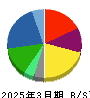 帝人 貸借対照表 2025年3月期
