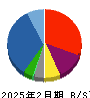 ハピネス・アンド・ディ 貸借対照表 2025年2月期