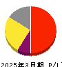 レントラックス 損益計算書 2025年3月期 レントラックス 損益計算書 2025年3月期