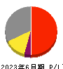 東洋ドライルーブ 損益計算書 2023年6月期 東洋ドライルーブ 損益計算書 2023年6月期