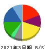 帝人 貸借対照表 2021年3月期