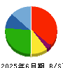 中村超硬 貸借対照表 2025年6月期