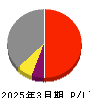 京三製作所 損益計算書 2025年3月期