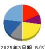 ぐるなび 貸借対照表 2025年3月期 ぐるなび 貸借対照表 2025年3月期