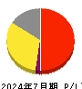 ＴＥＮＴＩＡＬ 損益計算書 2024年7月期