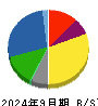 Ｊ－オイルミルズ 貸借対照表 2024年9月期