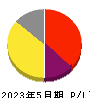 サイバーステップ 損益計算書 2023年5月期 サイバーステップ 損益計算書 2023年5月期