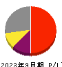 学究社 損益計算書 2023年9月期