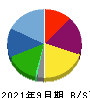 日本管理センター 貸借対照表 2021年9月期