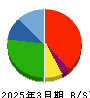 中村超硬 貸借対照表 2025年3月期 中村超硬 貸借対照表 2025年3月期