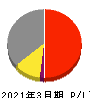 三菱電機 損益計算書 2021年3月期