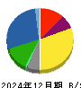 Ｊ－オイルミルズ 貸借対照表 2024年12月期