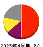 日本スキー場開発 損益計算書 2025年4月期