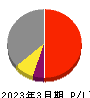 ＣＥホールディングス 損益計算書 2023年3月期