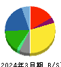 積水化学工業 貸借対照表 2024年3月期