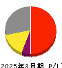 イトーキ 損益計算書 2025年3月期