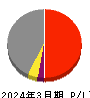 ｆａｎｔａｓｉｓｔａ 損益計算書 2024年3月期