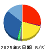 ハイパー 貸借対照表 2025年6月期