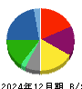 ＤＩＣ 貸借対照表 2024年12月期