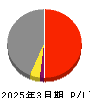 ゼロ 損益計算書 2025年3月期