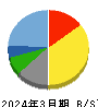 篠崎屋 貸借対照表 2024年3月期