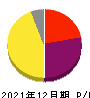 雨風太陽 損益計算書 2021年12月期 雨風太陽 損益計算書 2021年12月期