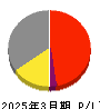 ドリコム 損益計算書 2025年3月期