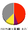 ローム 損益計算書 2025年3月期