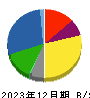 Ｊ－オイルミルズ 貸借対照表 2023年12月期