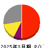 フラー 損益計算書 2025年3月期