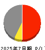 アセンテック 損益計算書 2025年7月期