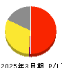 武田薬品工業 損益計算書 2025年3月期