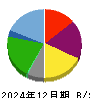 かんなん丸 貸借対照表 2024年12月期