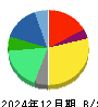 オムロン 貸借対照表 2024年12月期