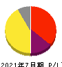 VALUENEX 損益計算書 2021年7月期 VALUENEX 損益計算書 2021年7月期