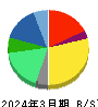 オムロン 貸借対照表 2024年3月期 オムロン 貸借対照表 2024年3月期