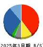 マーケットエンタープライズ 貸借対照表 2025年3月期